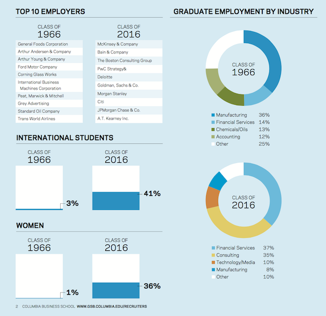 Source: Columbia Business School 2016 employment report