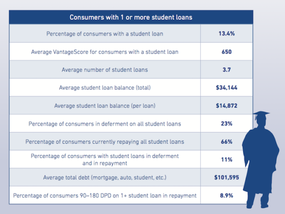 Poets&Quants | Student Loan Debt Reaches $1.4 Trillion