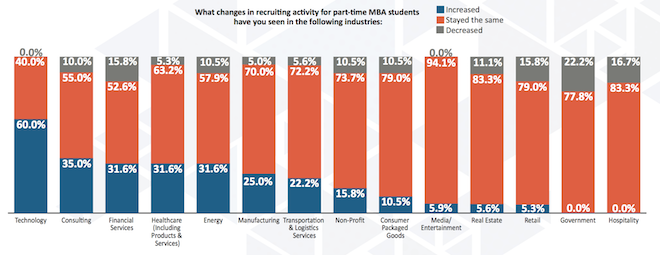 Poets&Quants | B-Schools Report Tech, Consulting Boom