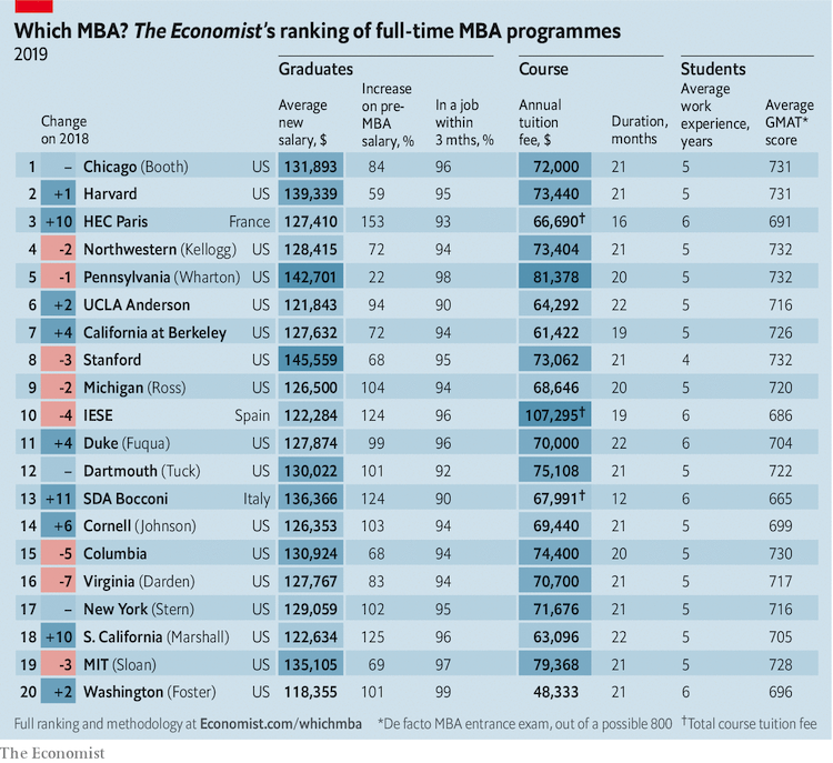 The Economist 2019 MBA ranking