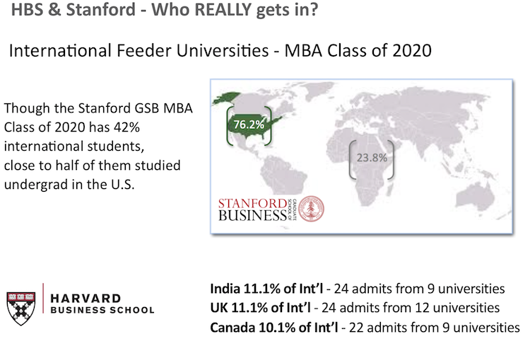 International MBA students at Harvard and Stanford