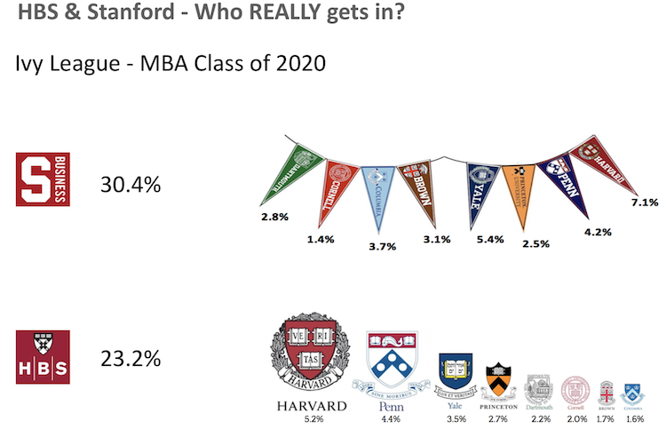 Ivies At Harvard and Stanford MBA Programs