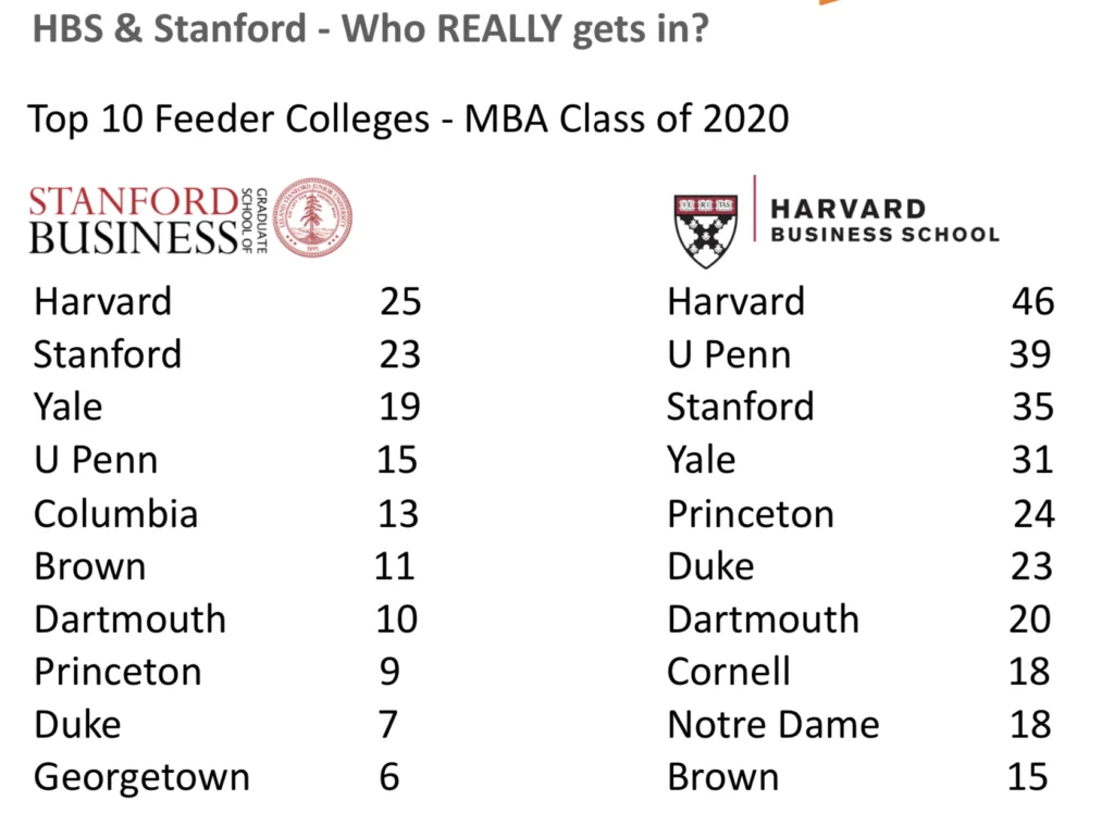 feeder colleges to Harvard and Stanford MBA programs