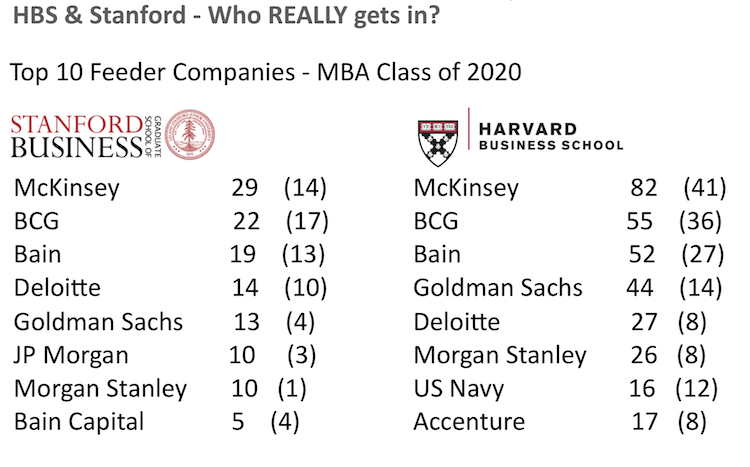 Company feeders to Harvard and Stanford MBA Programs