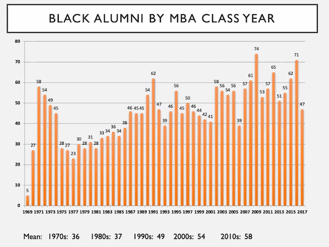 Graph of black alumni by class year, illustrating institutionalized racism at HBS.