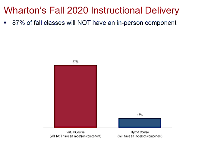 Wharton MBA Class of 2021 survey