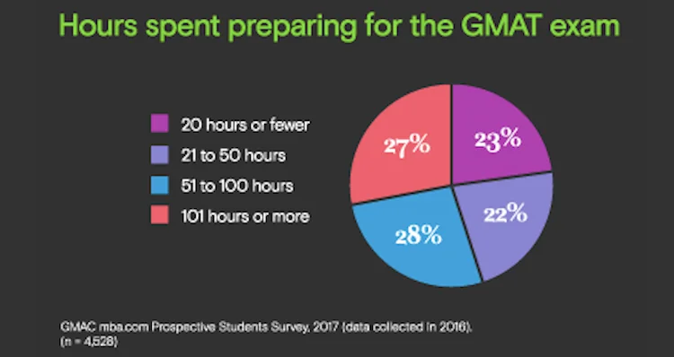 Hours that test-takers spent studying for the GMAT exam