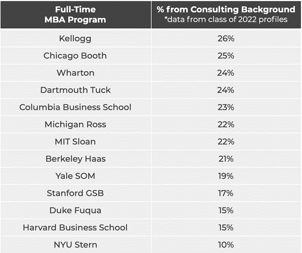 MBA programs with the most admits with consulting backgrounds