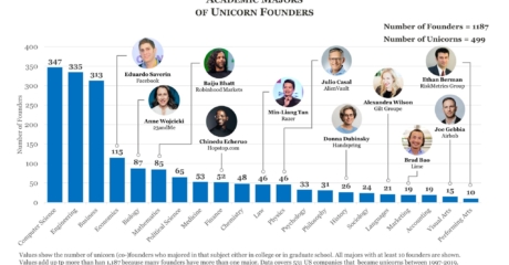 Permalink to: "Which Schools Produce The Most Unicorn Founders? This Stanford Prof Has Crunched The Numbers"