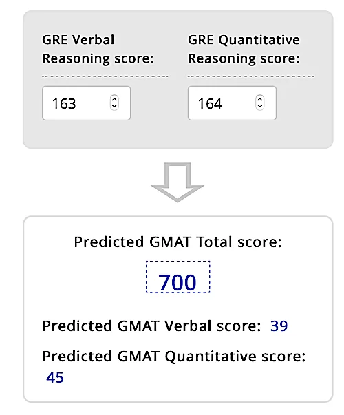 Poets&Quants | GMAC Says The GRE Conversion Charts Are Bunk