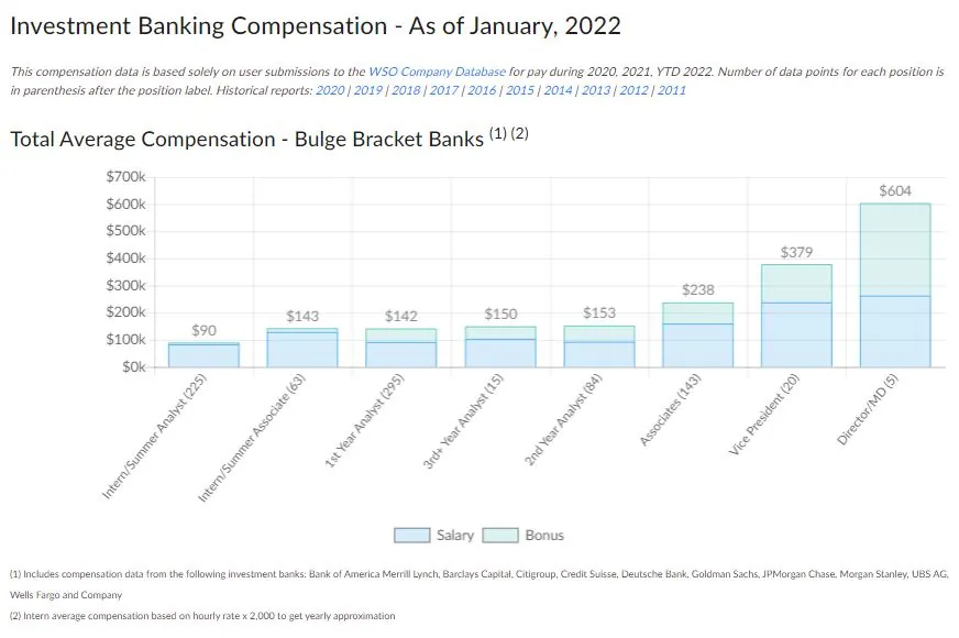 WSO Investment Banking Industry Report compensation