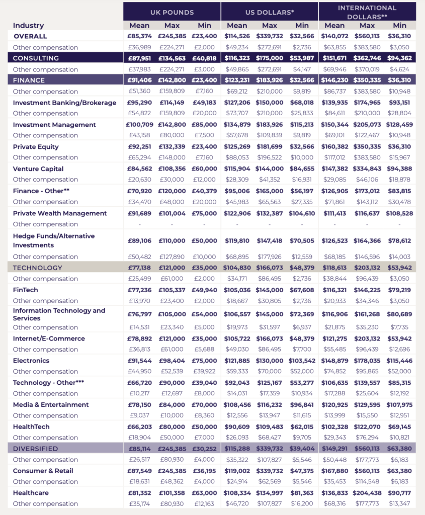 LBS Salary info by industry
