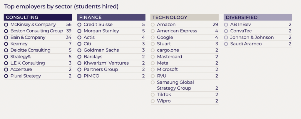 Largest employers of London Business School’s 2021 MBA graduates. Source: 2021 LBS Employment Report, MBA
