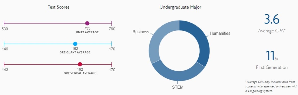 Chicago Booth MBA Class Profile and GMAT Scores