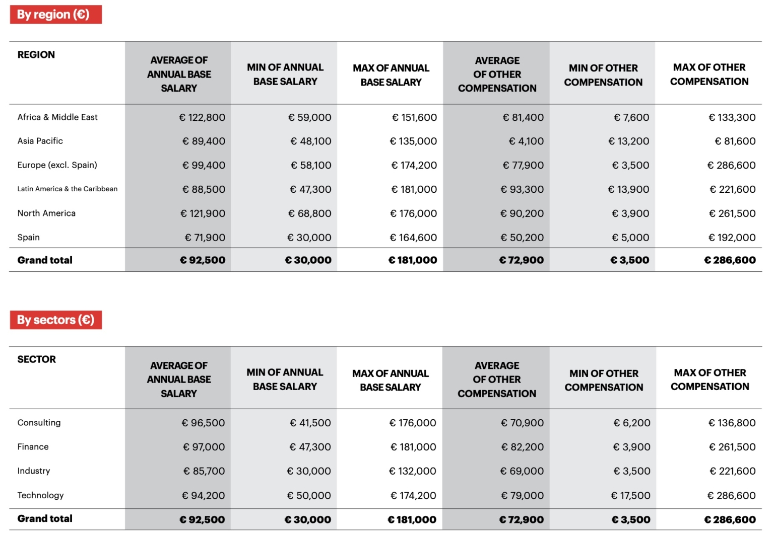 Poets&Quants | MBA Salaries Grew 5.6% In 2022 At This No. 1 European B ...