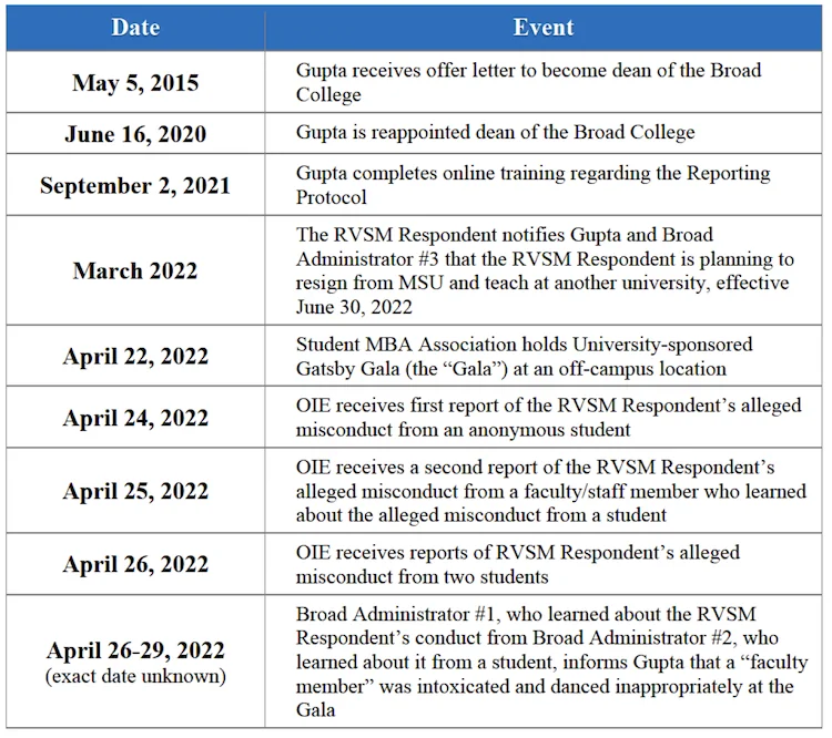 firing of Broad College Dean Sanjay Gupta