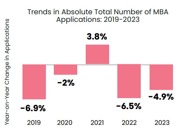 GMAC Report: Global B-School Applications Dropped 5% In 2023