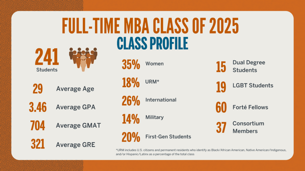 In Texas, The Full-Time MBA Flexes Some Muscle