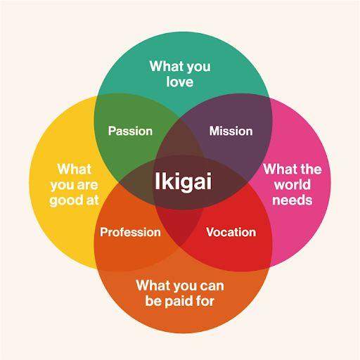 venn diagram of ikiagai