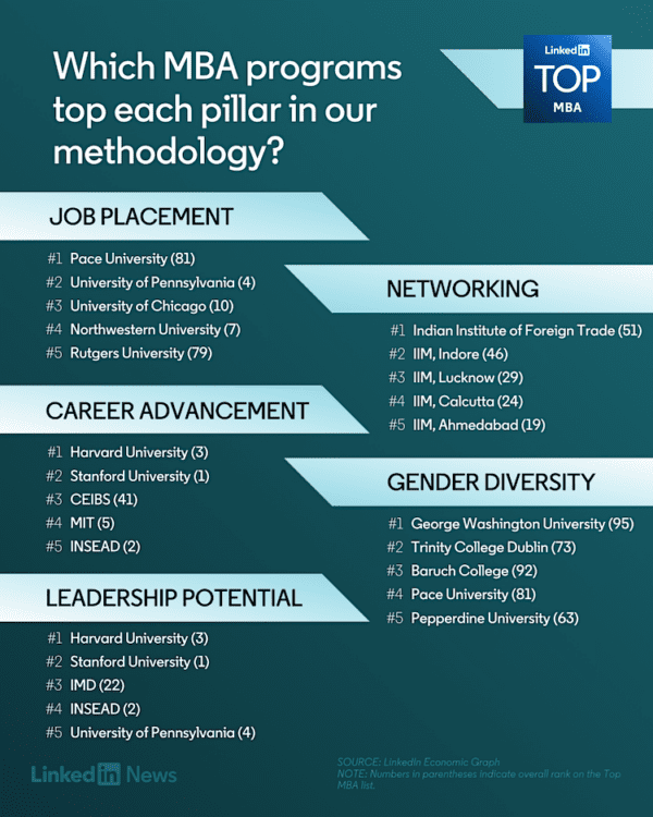 Poets&Quants | LinkedIn MBA Ranking: Stanford Takes First, Indian ...