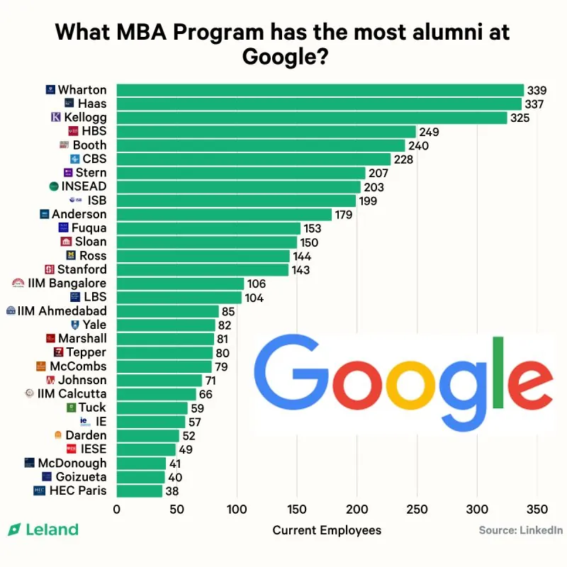 Google MBA hires