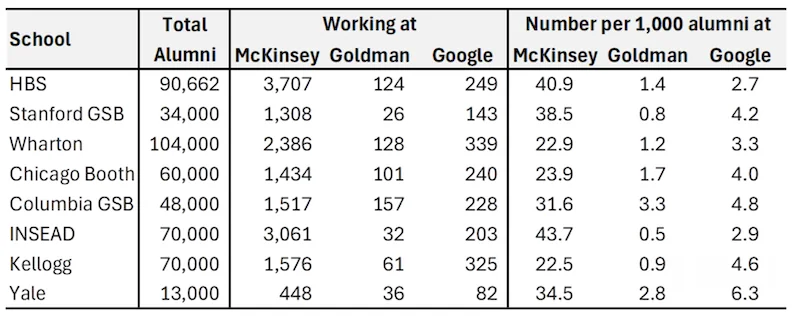 MBA hires at McKinsey, Goldman and Google