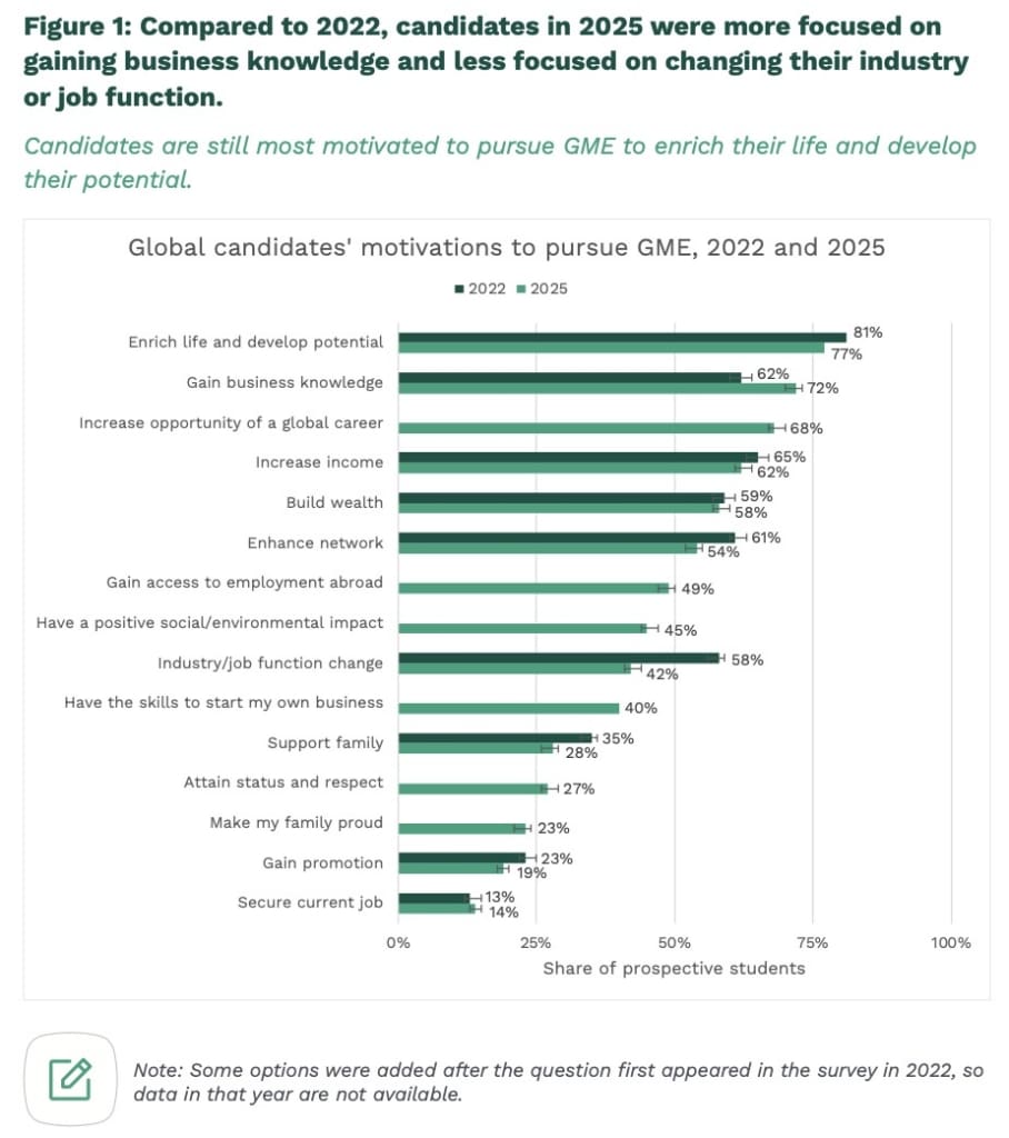 GMAC's Bluntest Survey Yet: U.S. Losing Global Talent, Candidates Want Proof Not Promises