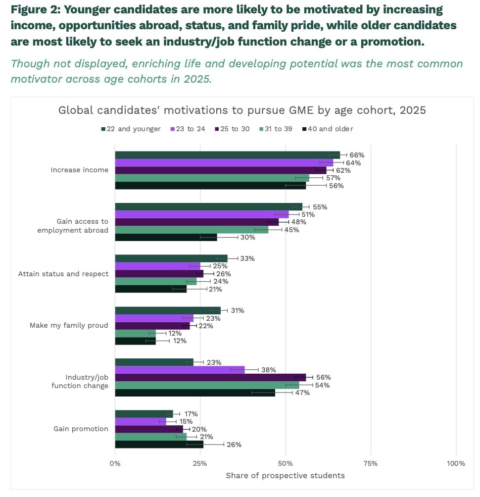 GMAC's Bluntest Survey Yet: U.S. Losing Global Talent, Candidates Want Proof Not Promises