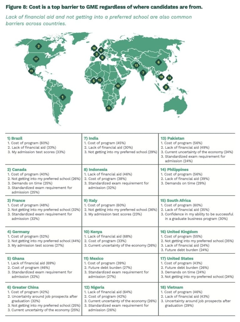 GMAC's Bluntest Survey Yet: U.S. Losing Global Talent, Candidates Want Proof Not Promises